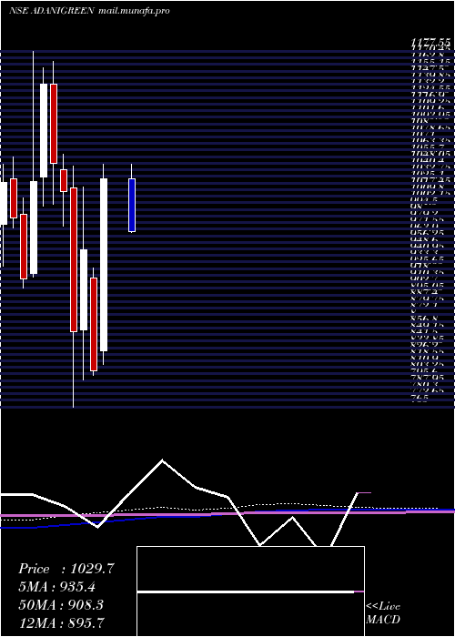  monthly chart AdaniGreen
