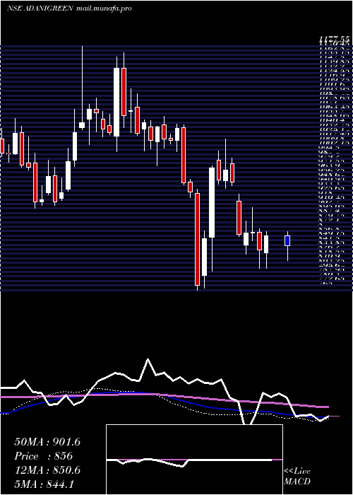  weekly chart AdaniGreen