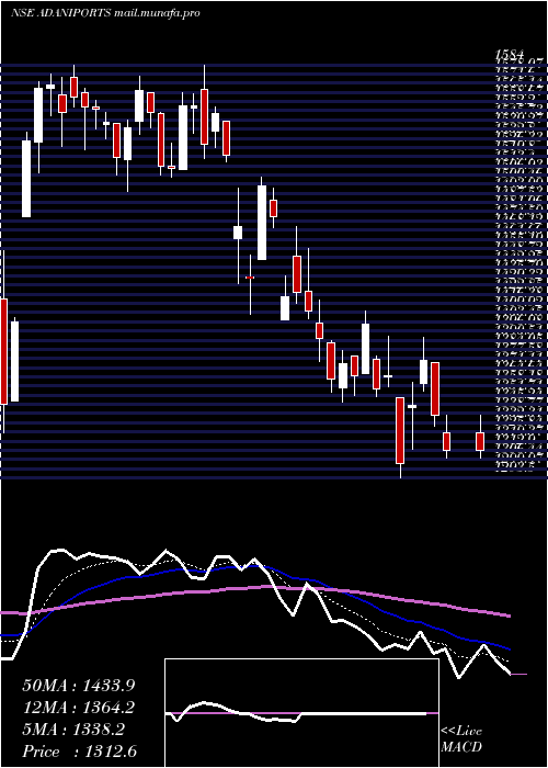  Daily chart AdaniPorts