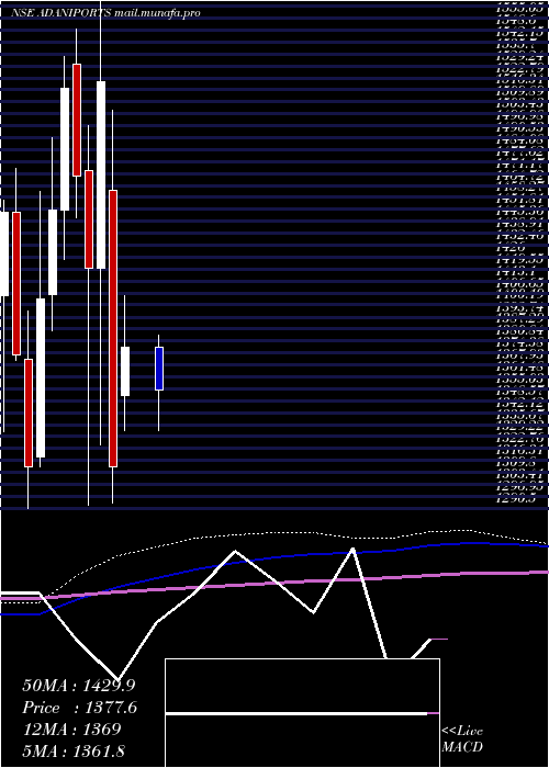  monthly chart AdaniPorts