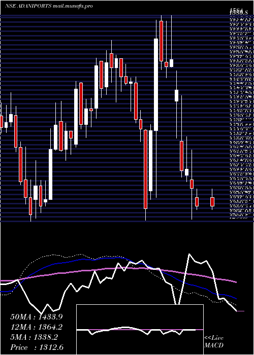  weekly chart AdaniPorts