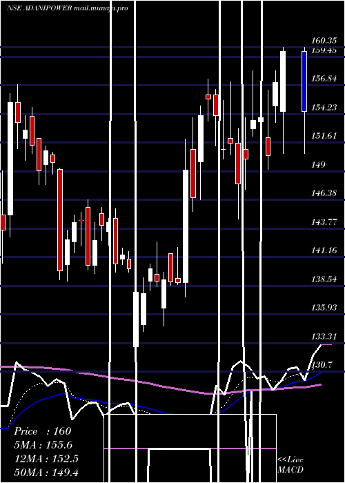  Daily chart AdaniPower