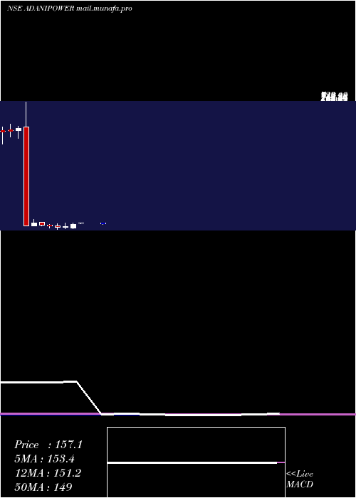  monthly chart AdaniPower