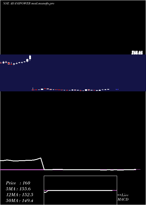  weekly chart AdaniPower