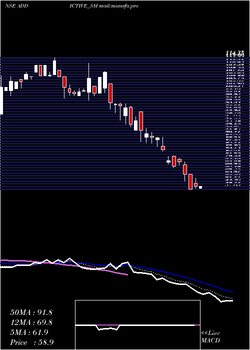  Daily chart AddictiveLearning