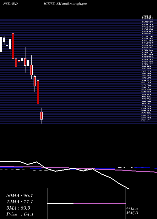  weekly chart AddictiveLearning