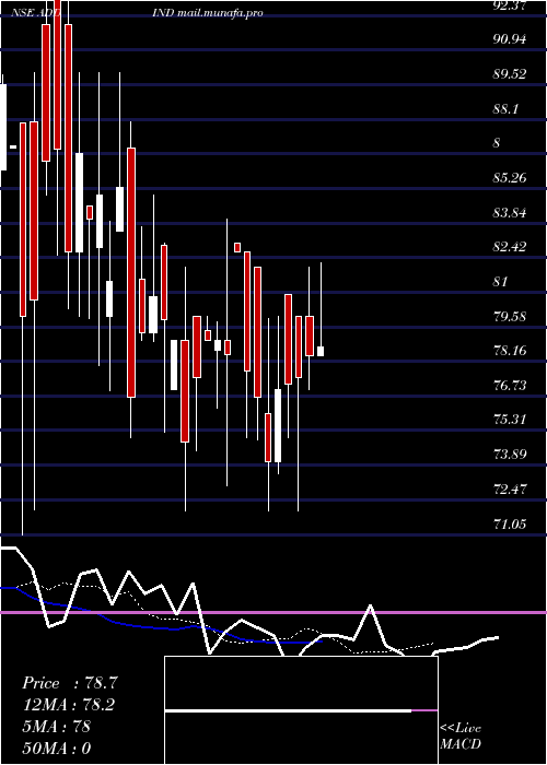  Daily chart AddiIndustries