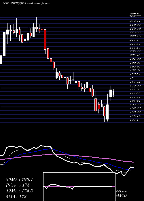  Daily chart AdfFoods