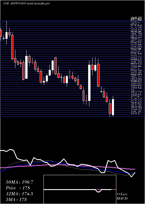  weekly chart AdfFoods