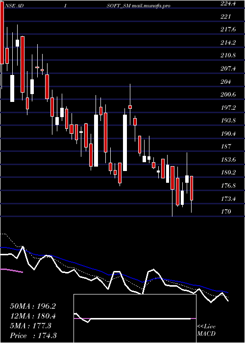  Daily chart AdisoftTechnologies