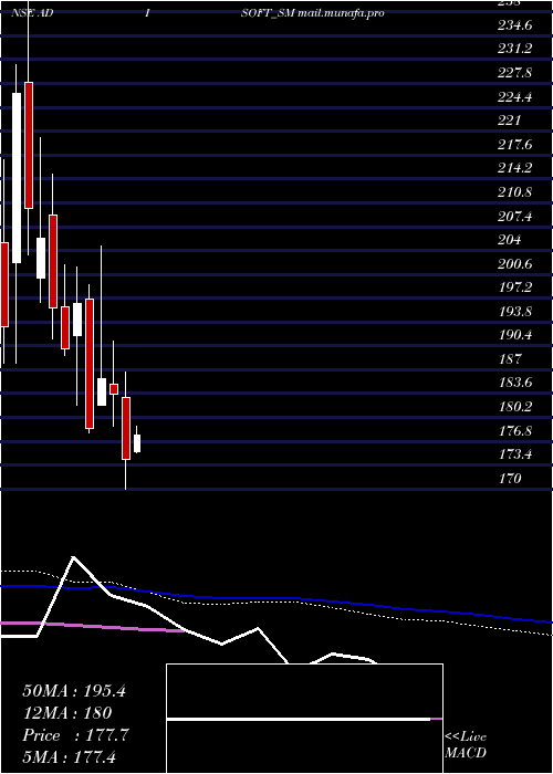  weekly chart AdisoftTechnologies