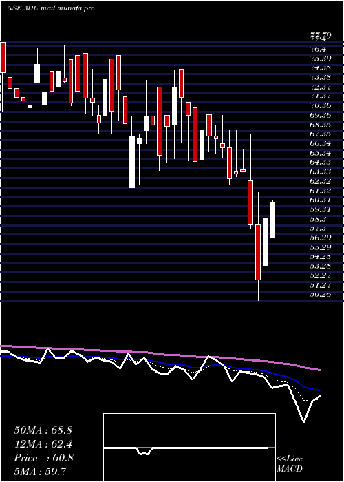  Daily chart ArchidplyDecor