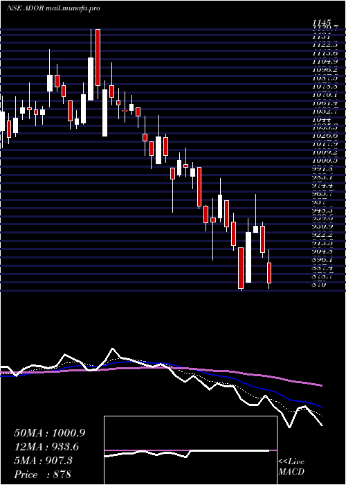  Daily chart AdorWelding
