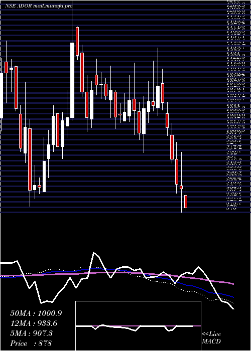  weekly chart AdorWelding