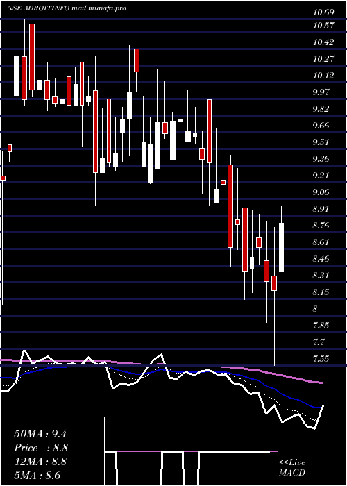  Daily chart AdroitInfotech