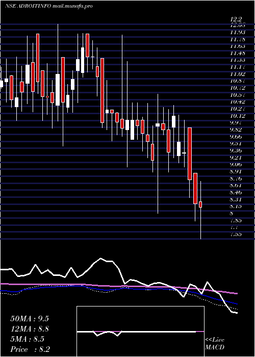  weekly chart AdroitInfotech
