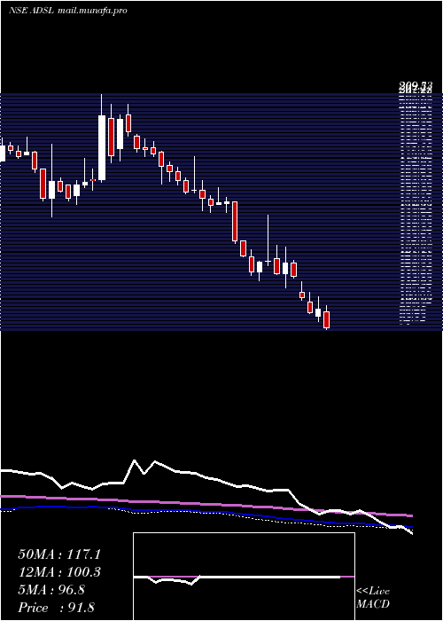  weekly chart AlliedDigital
