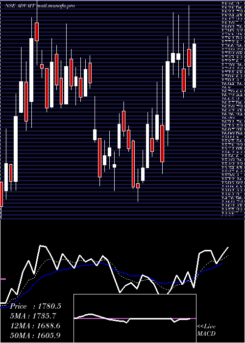  Daily chart AdvaitEnrgy