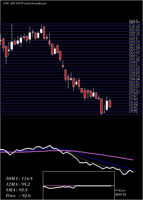  Daily chart AdvanceAgrolife