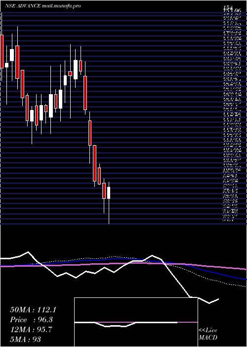  weekly chart AdvanceAgrolife