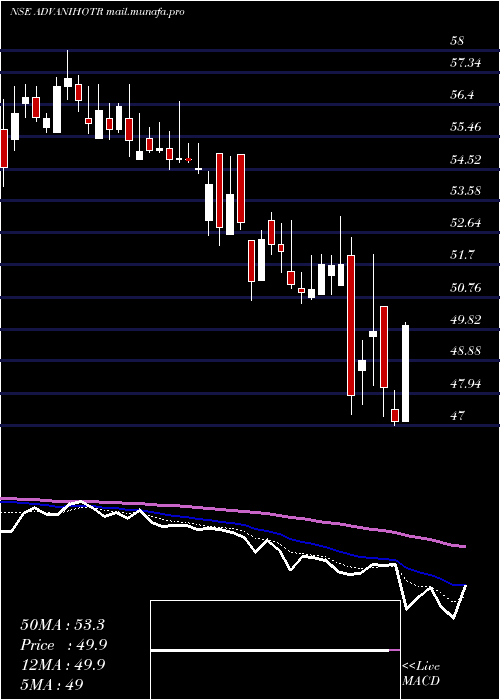  Daily chart AdvaniHotels