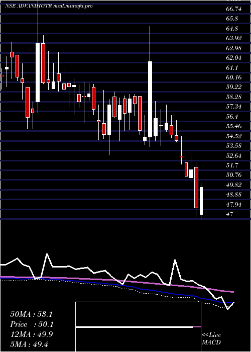  weekly chart AdvaniHotels