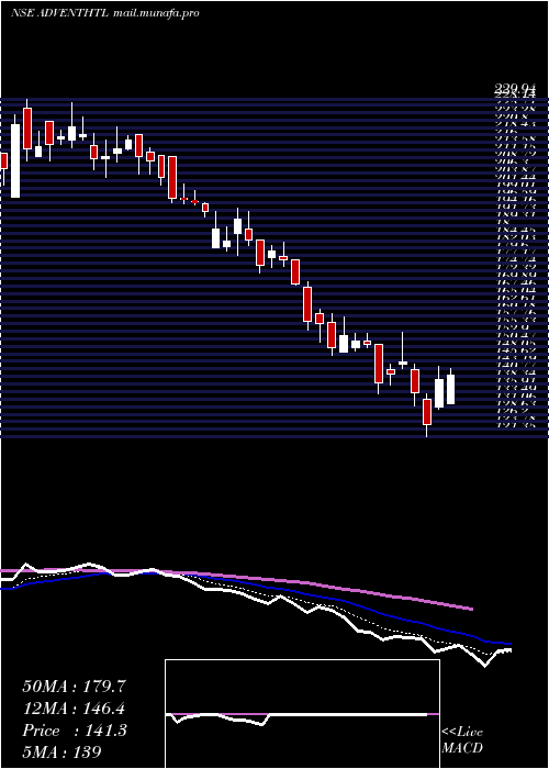  Daily chart AdventHotels