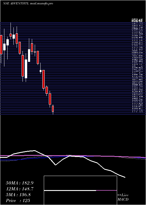  weekly chart AdventHotels