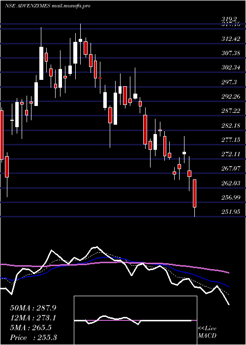  Daily chart AdvanceEnzyme