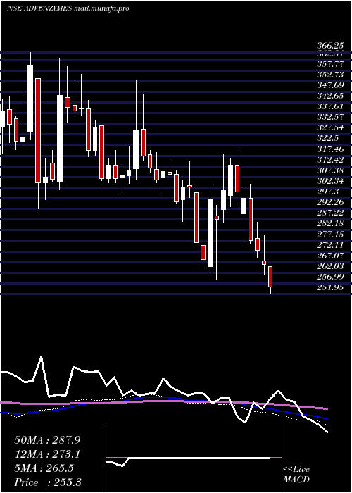  weekly chart AdvanceEnzyme