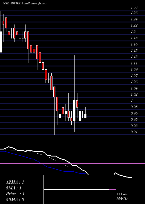  Daily chart AdvikCapital