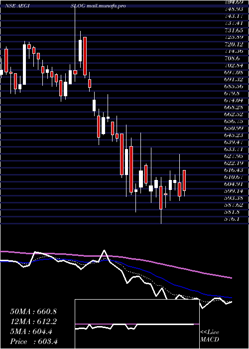  Daily chart AegisLogistics