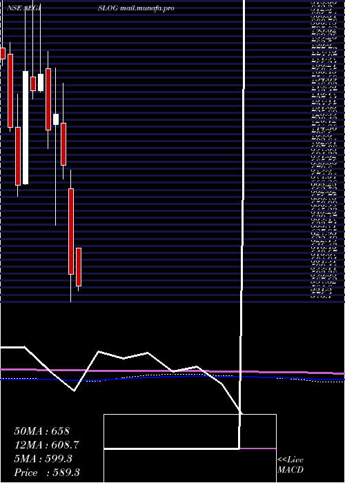  monthly chart AegisLogistics