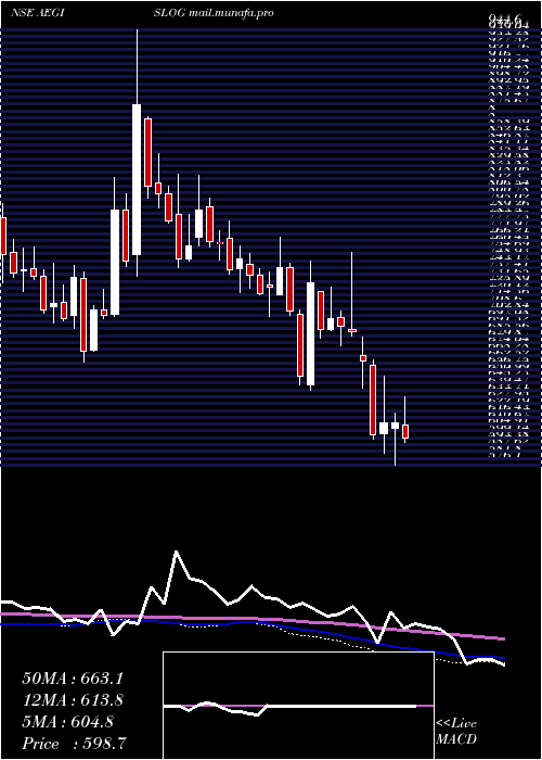  weekly chart AegisLogistics