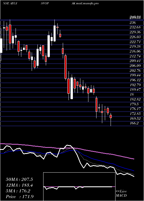  Daily chart AegisVopak