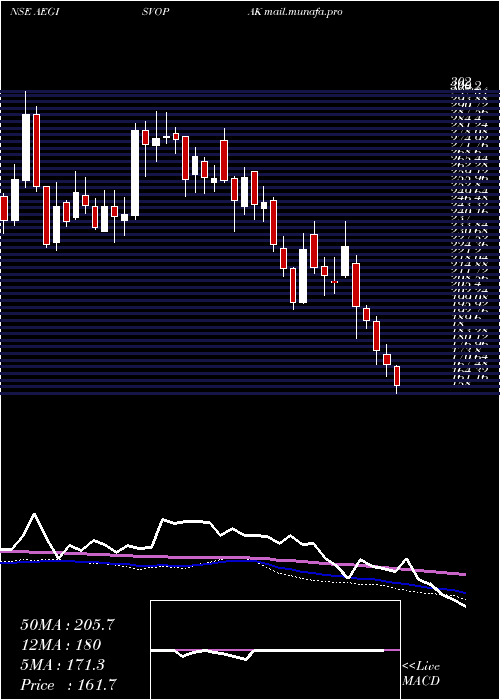  weekly chart AegisVopak