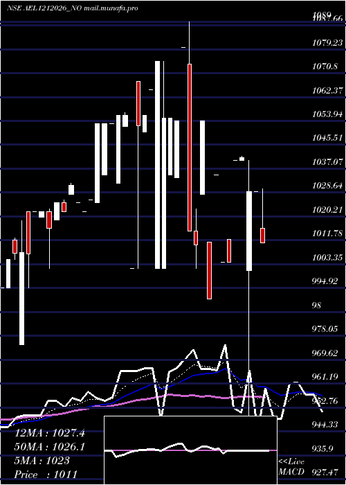  Daily chart Ael0