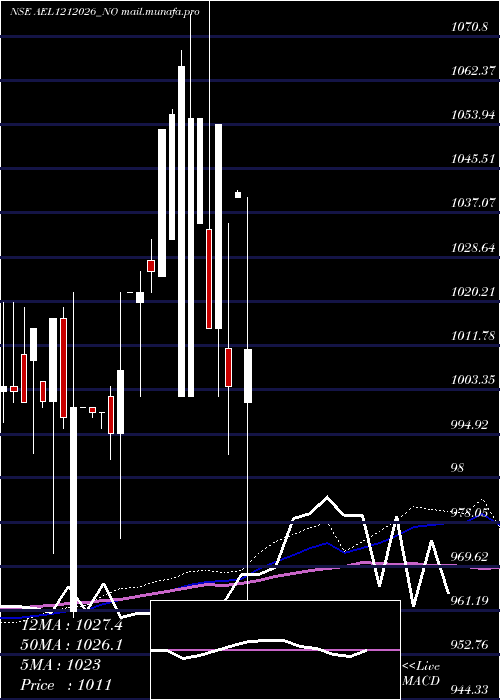  weekly chart Ael0