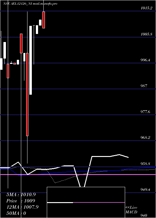  weekly chart Ael0