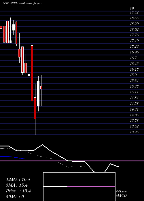  Daily chart ArtemisElectricals
