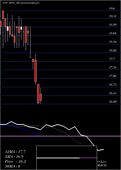  Daily chart ArtemisElectricals