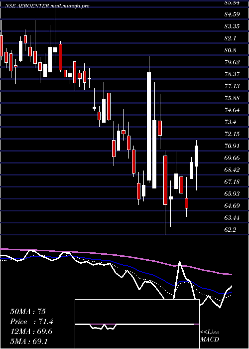  Daily chart AeroflexEnterprises
