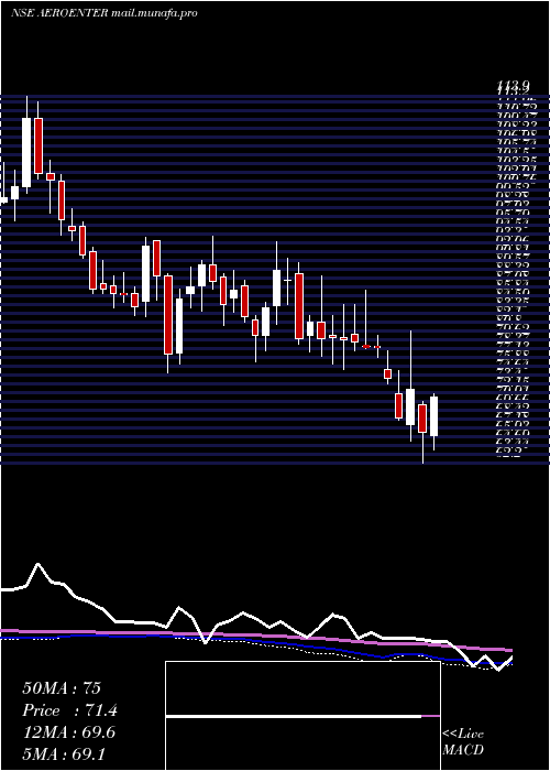  weekly chart AeroflexEnterprises