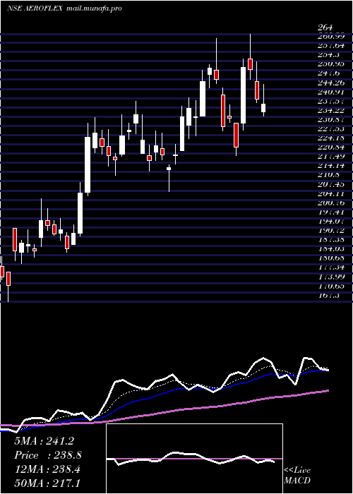  Daily chart AeroflexIndustries