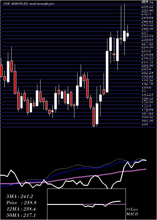  weekly chart AeroflexIndustries