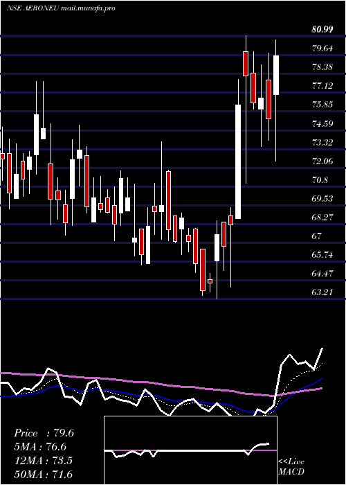  Daily chart AeroflexNeu