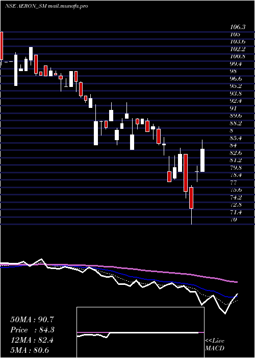  Daily chart AeronComposite