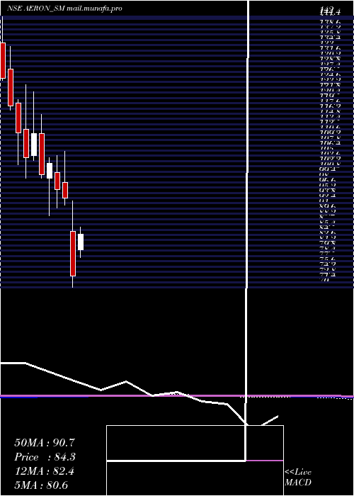 monthly chart AeronComposite