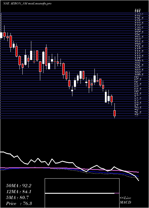  weekly chart AeronComposite
