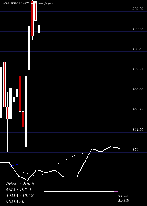 Daily chart AmirChand